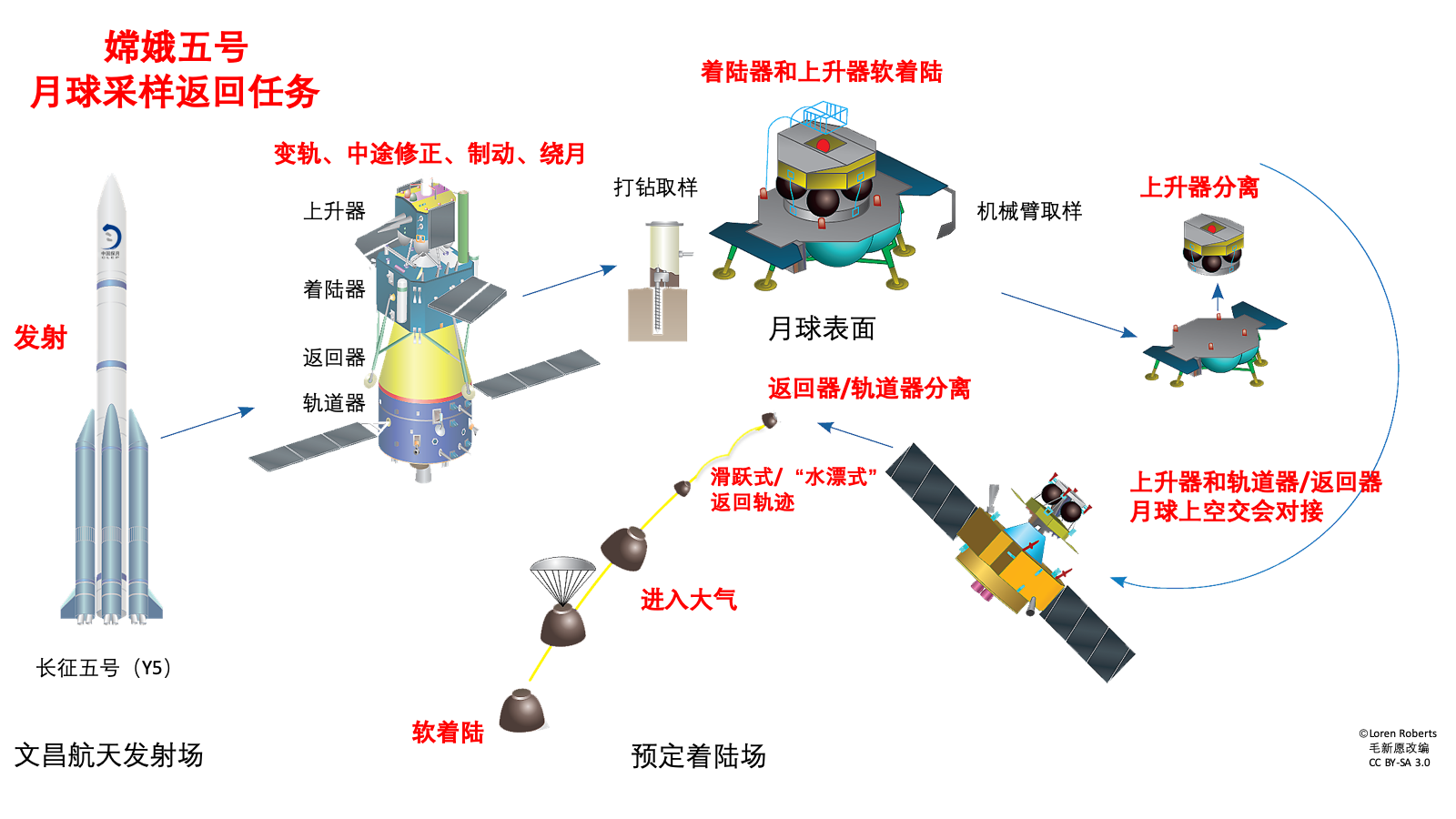 嫦娥五号取月壤，中国探月的“一小步”-科技频道-和讯网