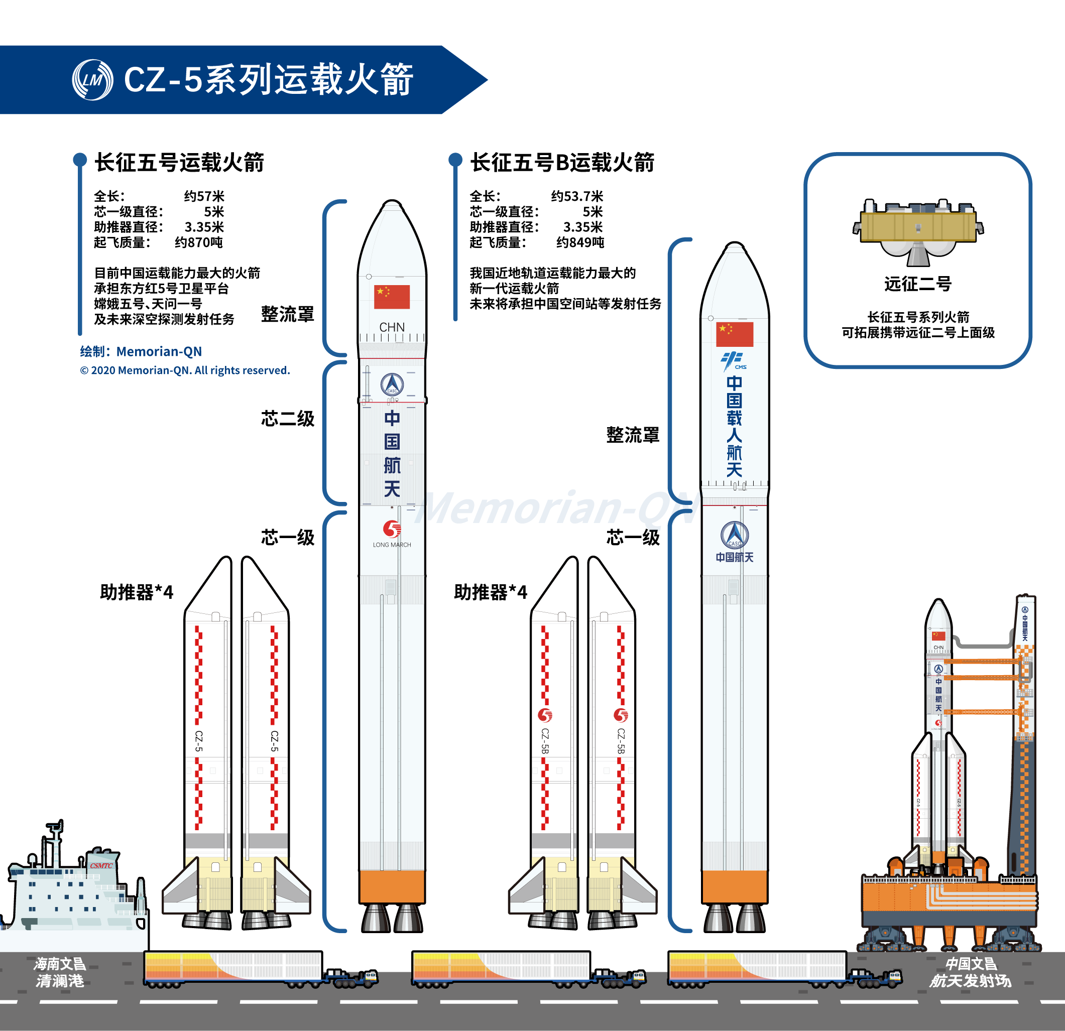 长征五号基本型和b型运载火箭对比图